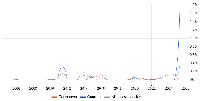 Job vacancy trend for GCIA in Scotland Job vacancy trend for GCIA in Scotland