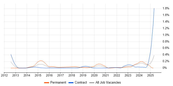 Job vacancy trend for GCIH in Scotland Job vacancy trend for GCIH in Scotland