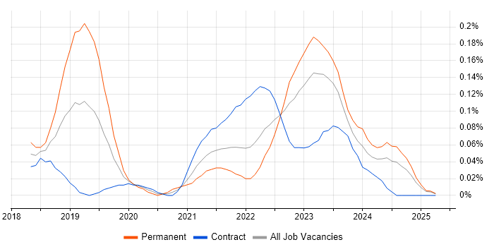 Job vacancy trend for GCP Engineer in Scotland Job vacancy trend for GCP Engineer in Scotland