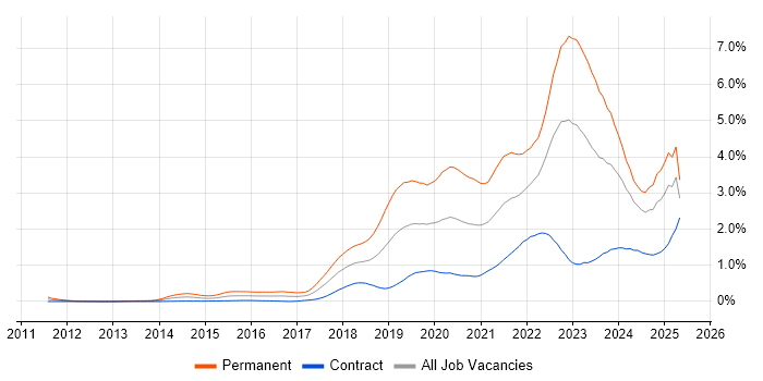 Job vacancy trend for GCP in Scotland Job vacancy trend for GCP in Scotland