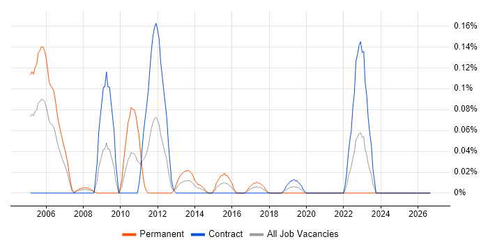 GDB job vacancy trend in Scotland