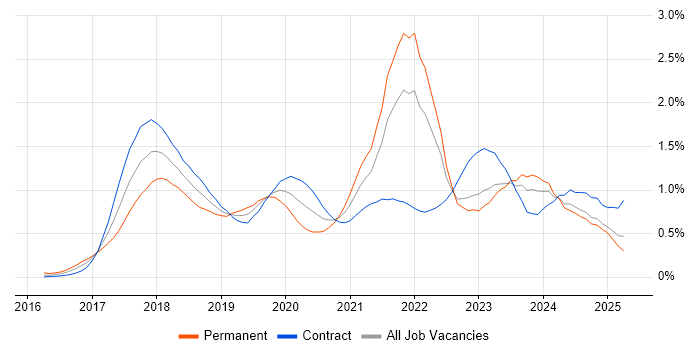 Job vacancy trend for GDPR in Scotland Job vacancy trend for GDPR in Scotland