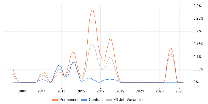 Job vacancy trend for GemFire in Scotland Job vacancy trend for GemFire in Scotland