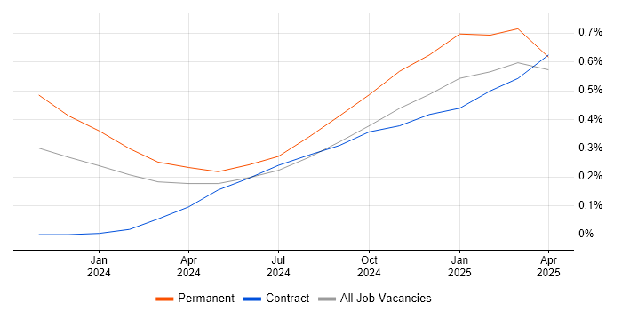 Job vacancy trend for Generative AI in Scotland Job vacancy trend for Generative AI in Scotland