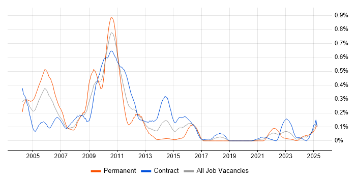 Job vacancy trend for Genesys in Scotland Job vacancy trend for Genesys in Scotland