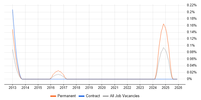 Genomics job vacancy trend in Scotland