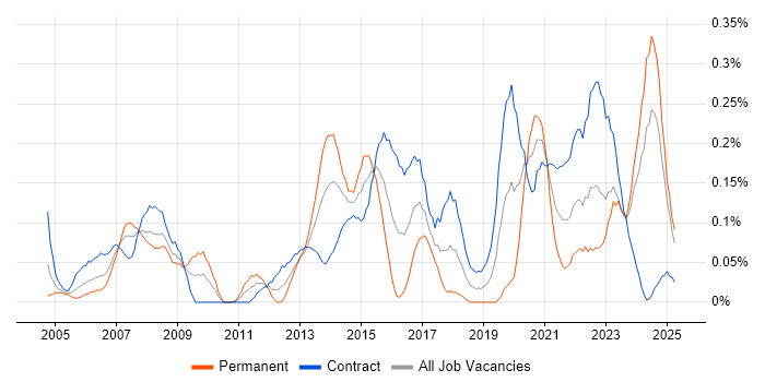 Job vacancy trend for Geospatial Data in Scotland Job vacancy trend for Geospatial Data in Scotland