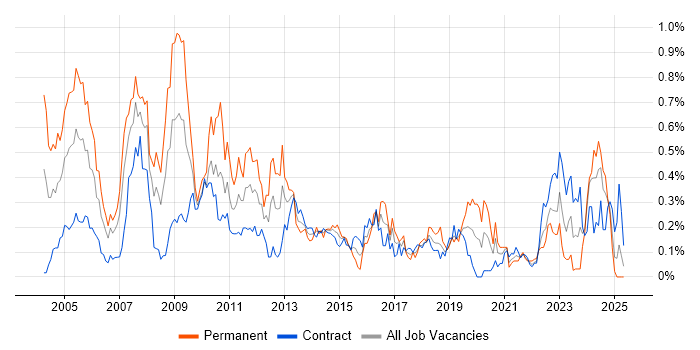 Job vacancy trend for German Language in Scotland Job vacancy trend for German Language in Scotland