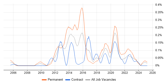 Job vacancy trend for GIAC in Scotland Job vacancy trend for GIAC in Scotland