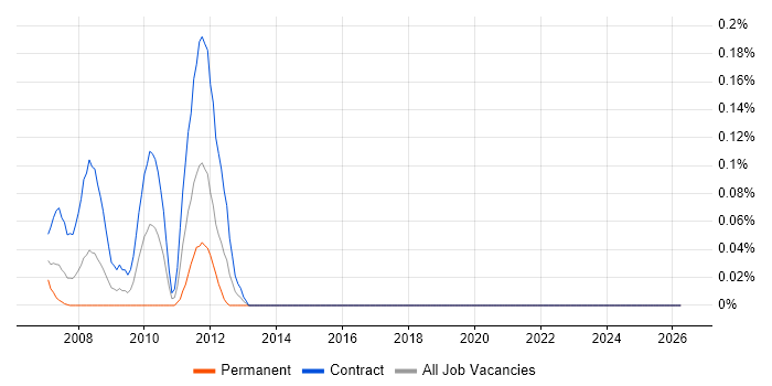 Gigabit Ethernet job vacancy trend in Scotland