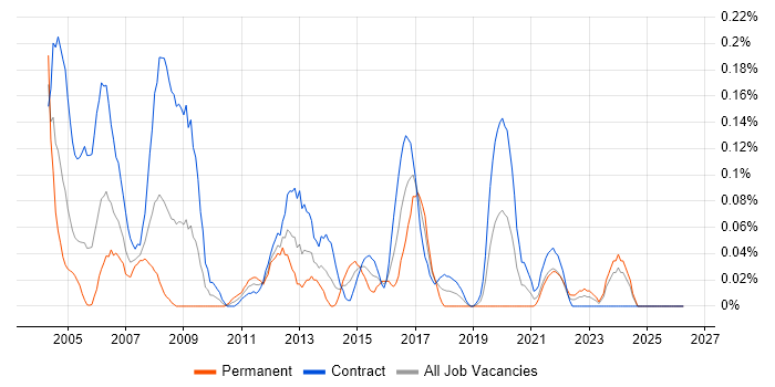 GIS Analyst job vacancy trend in Scotland
