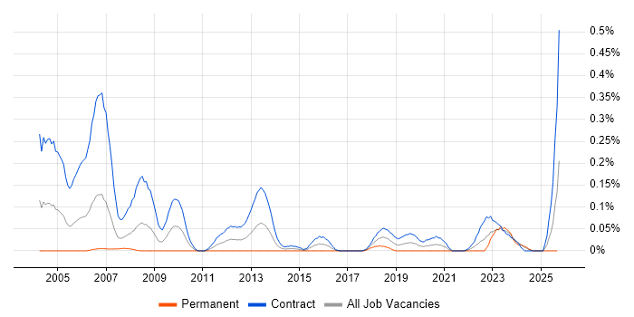 GIS Technician job vacancy trend in Scotland GIS Technician job vacancy trend in Scotland