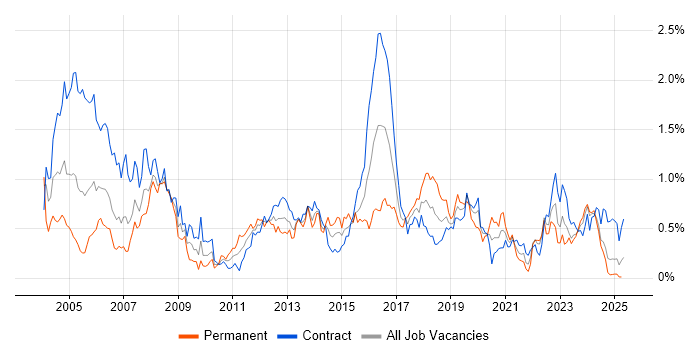Job vacancy trend for GIS in Scotland Job vacancy trend for GIS in Scotland