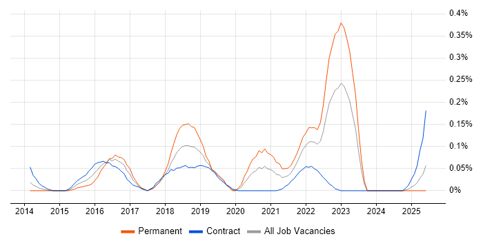 Job vacancy trend for git-flow in Scotland Job vacancy trend for git-flow in Scotland