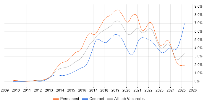 Job vacancy trend for Git in Scotland Job vacancy trend for Git in Scotland