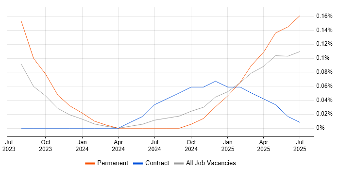 Job vacancy trend for GitHub Copilot in Scotland Job vacancy trend for GitHub Copilot in Scotland