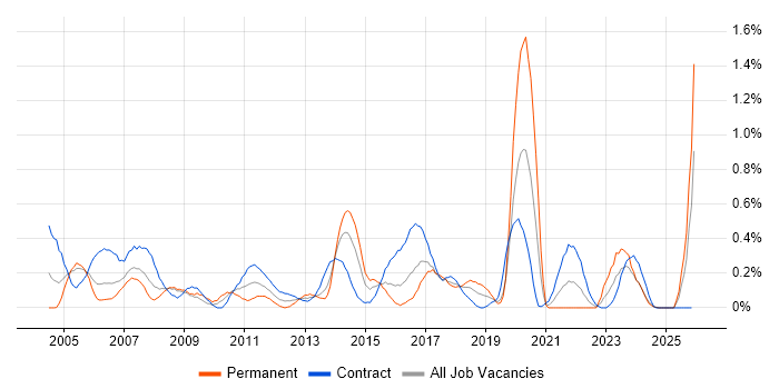 1st/2nd Line Support job vacancy trend in Glasgow