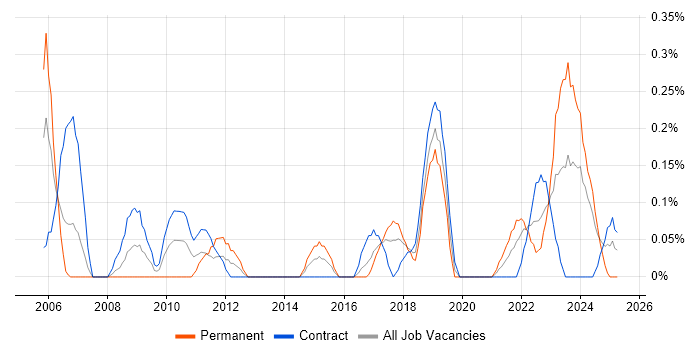 Job vacancy trend for 1st Line Engineer in Glasgow Job vacancy trend for 1st Line Engineer in Glasgow