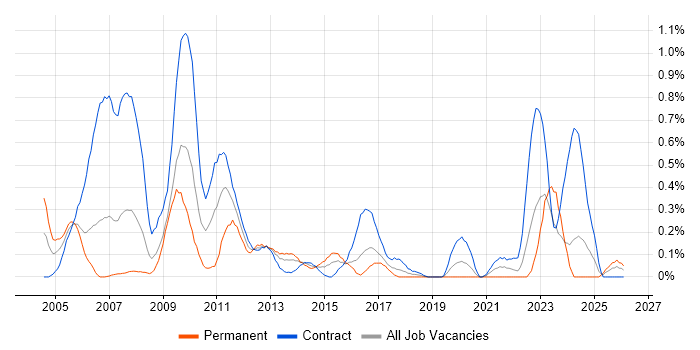1st Line Support Analyst job vacancy trend in Glasgow
