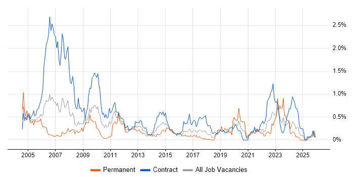 1st Line Support job vacancy trend in Glasgow