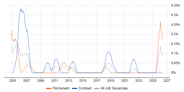2nd Line Technical Support job vacancy trend in Glasgow