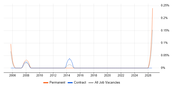 3D Modeller job vacancy trend in Glasgow