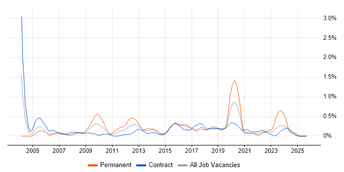 3rd Line Engineer job vacancy trend in Glasgow 3rd Line Engineer job vacancy trend in Glasgow