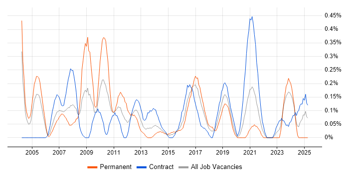 Job vacancy trend for 3rd Line Support Analyst in Glasgow Job vacancy trend for 3rd Line Support Analyst in Glasgow