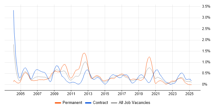 Job vacancy trend for 3rd Line Support in Glasgow Job vacancy trend for 3rd Line Support in Glasgow