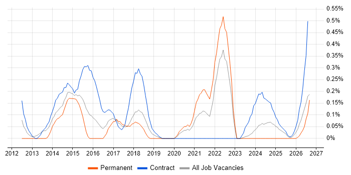 4G job vacancy trend in Glasgow