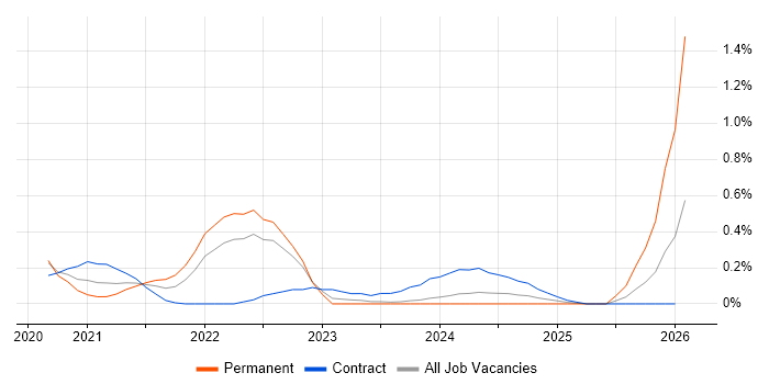 5G job vacancy trend in Glasgow