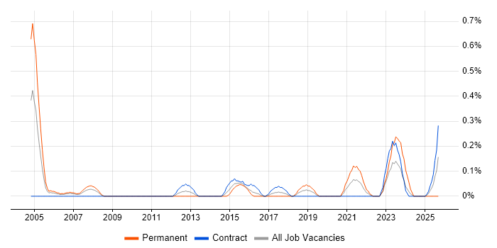 802.1X job vacancy trend in Glasgow