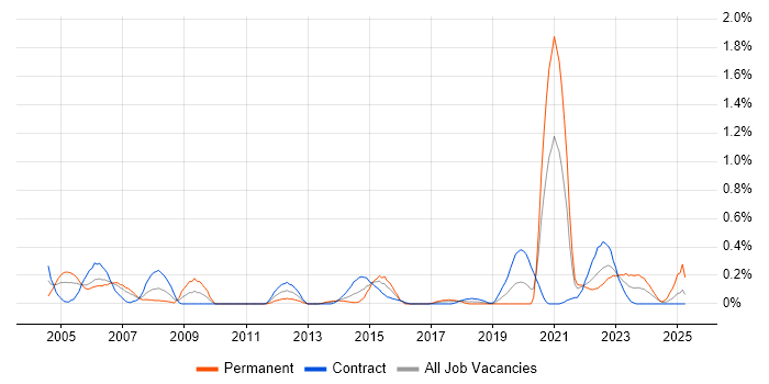 Job vacancy trend for A+ Certification in Glasgow