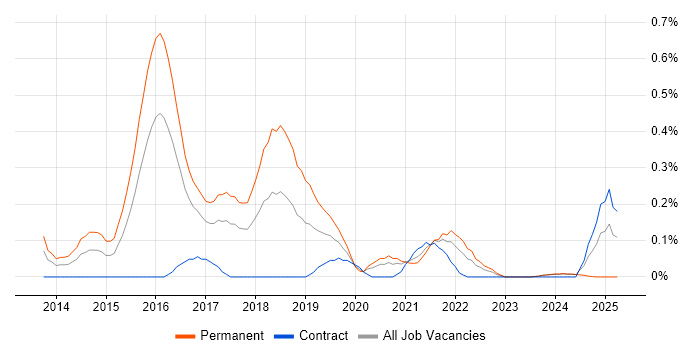 Job vacancy trend for A/B Testing in Glasgow Job vacancy trend for A/B Testing in Glasgow