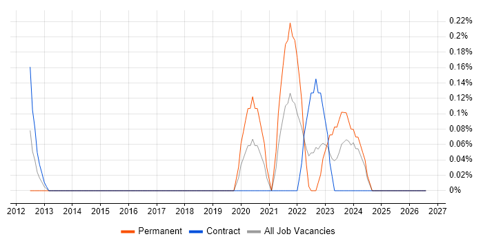 AAT job vacancy trend in Glasgow