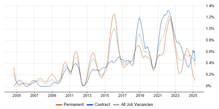 Job vacancy trend for Acceptance Criteria in Glasgow