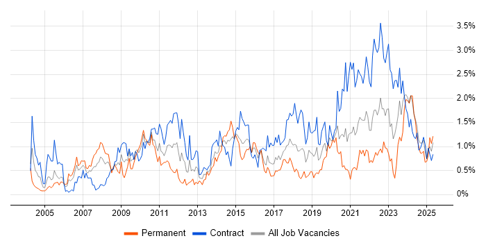 Job vacancy trend for Accessibility in Glasgow Job vacancy trend for Accessibility in Glasgow