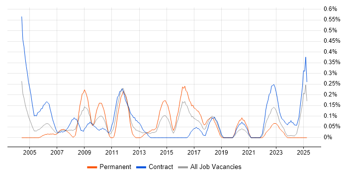 Job vacancy trend for Accounts Payable in Glasgow Job vacancy trend for Accounts Payable in Glasgow