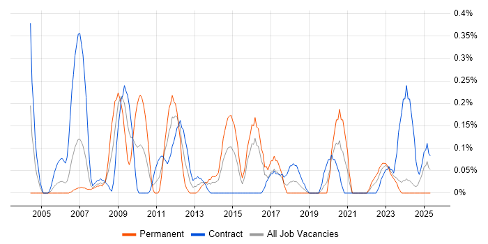 Job vacancy trend for Accounts Receivable in Glasgow Job vacancy trend for Accounts Receivable in Glasgow