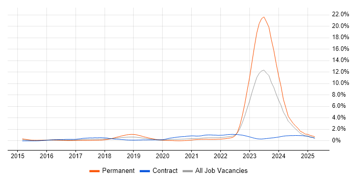 Job vacancy trend for Actionable Insight in Glasgow Job vacancy trend for Actionable Insight in Glasgow