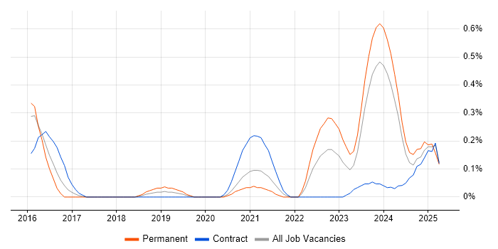 Job vacancy trend for Actionable Recommendations in Glasgow Job vacancy trend for Actionable Recommendations in Glasgow