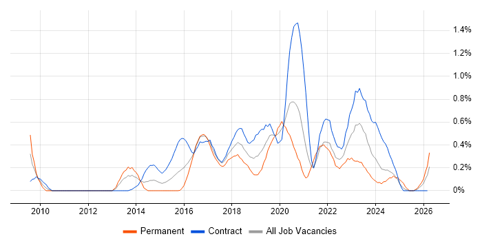 Active Directory Federation Services job vacancy trend in Glasgow