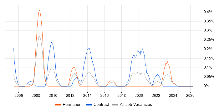 Active Directory Specialist job vacancy trend in Glasgow