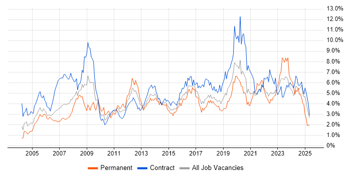 Job vacancy trend for Active Directory in Glasgow Job vacancy trend for Active Directory in Glasgow