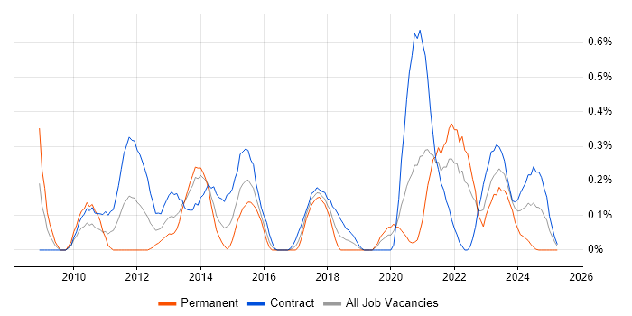 Job vacancy trend for Active Listening in Glasgow Job vacancy trend for Active Listening in Glasgow