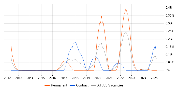 Job vacancy trend for Adobe Analytics in Glasgow Job vacancy trend for Adobe Analytics in Glasgow