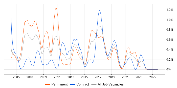 Adobe Illustrator job vacancy trend in Glasgow