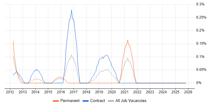 Adobe Premiere job vacancy trend in Glasgow