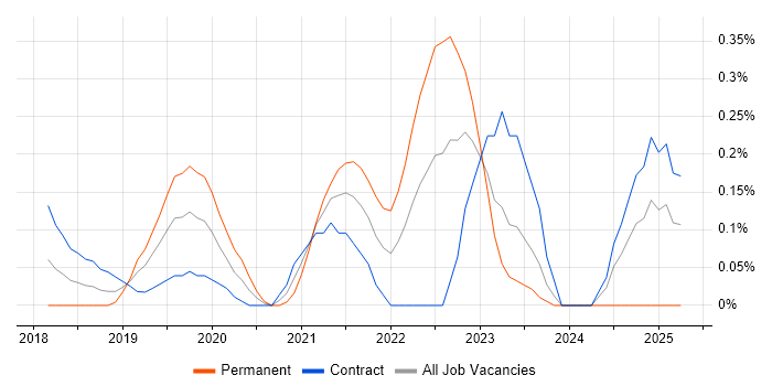 Job vacancy trend for Adobe XD in Glasgow Job vacancy trend for Adobe XD in Glasgow