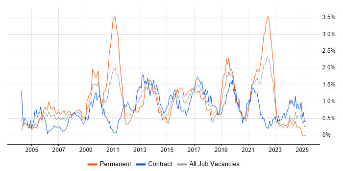 Job vacancy trend for Adobe in Glasgow Job vacancy trend for Adobe in Glasgow